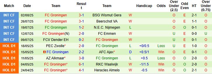 Nhận định, Soi kèo AZ Alkmaar vs Groningen 19h30 ngày 10/08: Bắt nạt đội khách - Ảnh 2