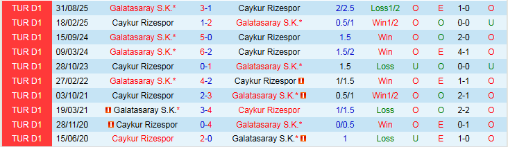 Nhận định Caykur Rizespor vs Galatasaray 21h00 ngày 8/2: Đội khách thắng dễ - Ảnh 4