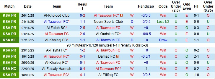 Nhận định Al Taawoun vs Al Najma, 0h30 ngày 30/12: Sức mạnh hủy diệt - Ảnh 3