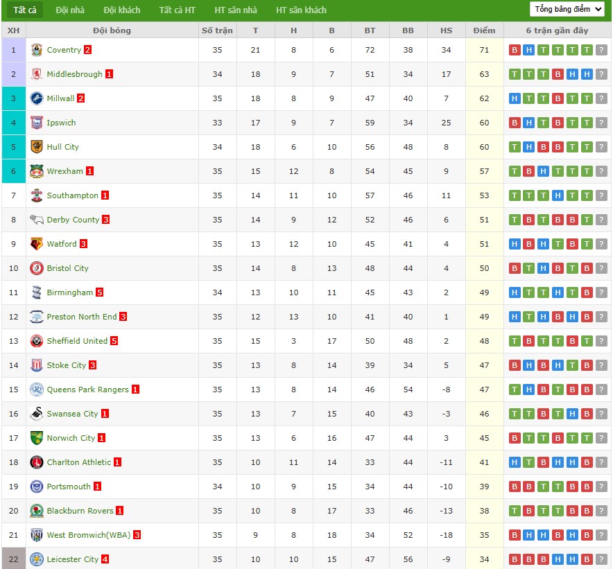 Nhật định phạt góc Birmingham City vs Middlesbrough, 3h ngày 03/03 - Ảnh 7