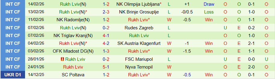 Nhận định Dynamo Kyiv vs Rukh Lviv, 23h00 ngày 20/2: Mạnh được yếu thua - Ảnh 1