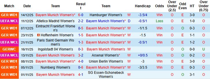 Nhận định Nữ Bayern vs Nữ Valerenga 03h00 ngày 18/12: Hủy diệt đội khách - Ảnh 3