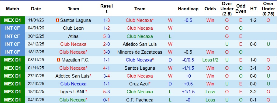 Nhận định Club Necaxa vs Monterrey 8h ngày 14/1: Khách không có quà - Ảnh 1