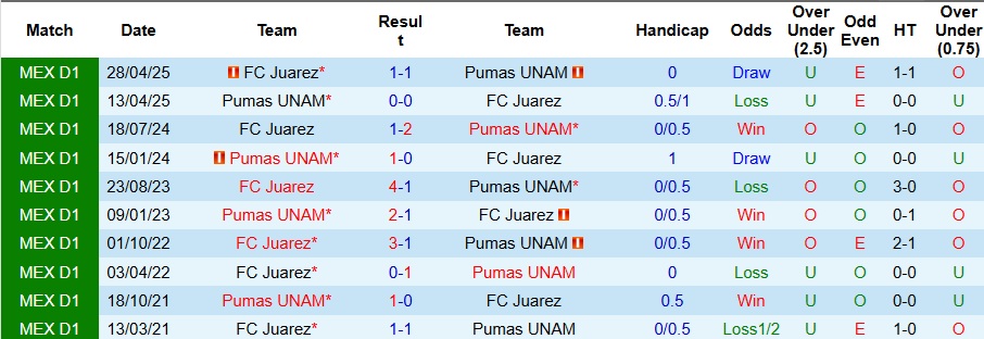 Nhận định Juarez vs Pumas UNAM 10h ngày 24/9: Khác biệt nhỏ nhoi - Ảnh 3