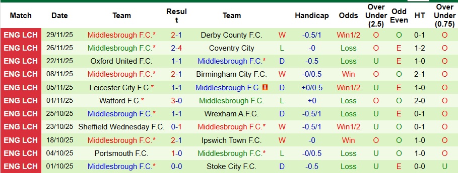 Nhận định Hull City vs Middlesbrough 3h ngày 6/12: Quyết tâm có điểm - Ảnh 2