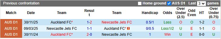 Nhận định Auckland vs Newcastle Jets 11h00 ngày 1/1: Phục thù thành công - Ảnh 1