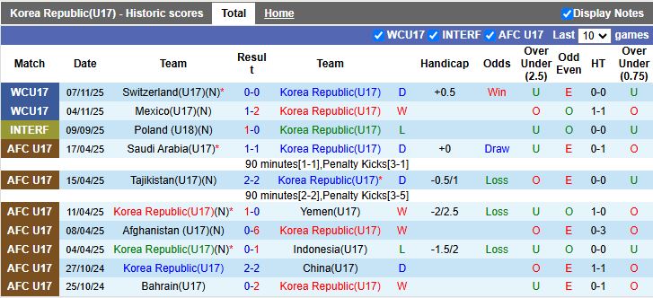 Nhận định U17 Hàn Quốc vs U17 Bờ Biển Ngà 19h30 ngày 10/11: Đi tiếp thuyết phục - Ảnh 1