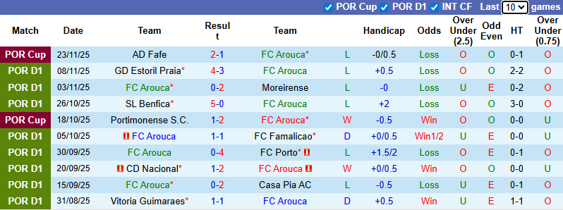Nhận định Arouca vs Braga 3h15 ngày 2/12: Không có bất ngờ - Ảnh 1