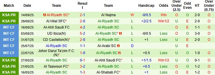 Nhận định Al Nassr vs Al Riyadh 01h00 ngày 21/09: Chiến thắng nhẹ nhàng - Ảnh 2