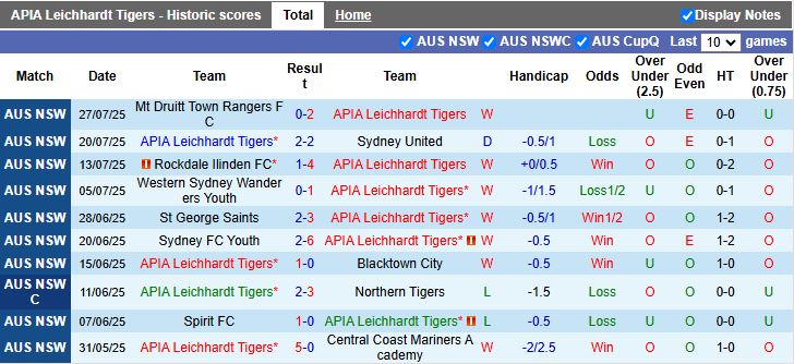 Nhận định APIA Leichhardt Tigers vs Melbourne City 16h30 ngày 30/7: Chiến thắng nhẹ nhàng - Ảnh 1