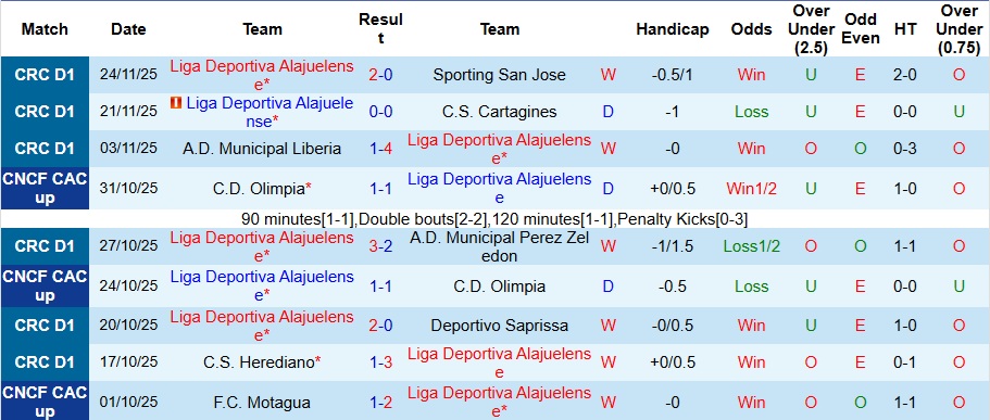 Nhận định Alajuelense vs CSD Xelaju MC 9h ngày 27/11: Khách không có quà - Ảnh 1