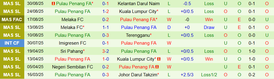Nhận định, Soi kèo Johor Darul Takzim vs Penang, 19h15 ngày 11/9: Khó tin chấp sâu - Ảnh 1