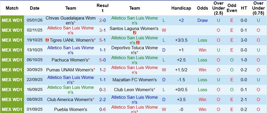Nhận định Nữ Atletico San Luis vs Nữ Pumas UNAM 8h ngày 10/1: Đối thủ ưa thích  - Ảnh 1