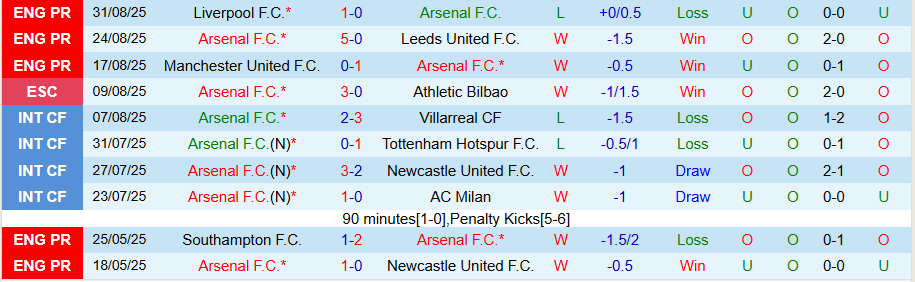 Nhận định Arsenal vs Nottingham, 18h30 ngày 13/9: Tin vào 'Pháo thủ' - Ảnh 2