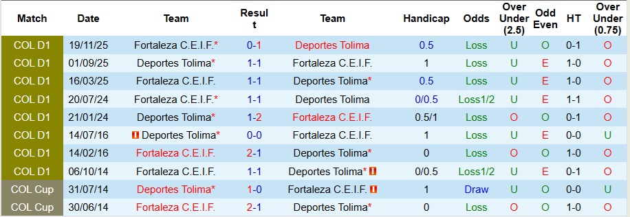 Nhận định Deportes Tolima vs Fortaleza 3h ngày 9/12: Không mắc sai lầm - Ảnh 3