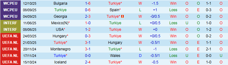 Nhận định Thổ Nhĩ Kỳ vs Georgia 1h45 ngày 15/10: Thắng để nuôi hy vọng - Ảnh 2