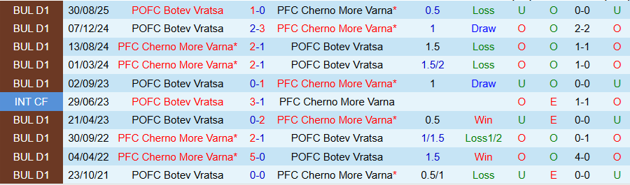 Nhận định Cherno More vs Botev Vratsa, 22h45 ngày 20/2: Tìm lại niềm vui - Ảnh 3