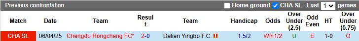 Nhận định, Soi kèo Dalian Yingbo vs Chengdu Rongcheng 18h35 ngày 8/8: Thế trận khó đoán - Ảnh 1