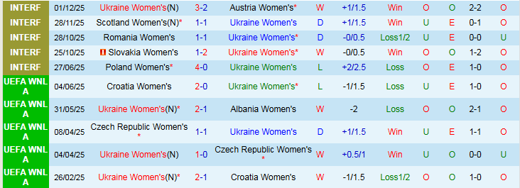 Nhận định Nữ Ukraine vs Nữ Anh 0h00 ngày 4/3: Cơ hội cho Nữ Tam Sư - Ảnh 2