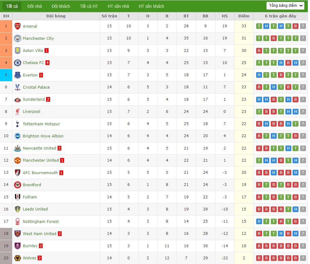 Nhật định phạt góc Brighton vs West Ham, 21h ngày 07/12 - Ảnh 5