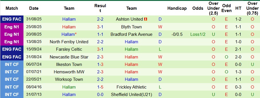 Nhận định Ashton United vs Hallam 1h45 ngày 4/9: Không có bất ngờ - Ảnh 2