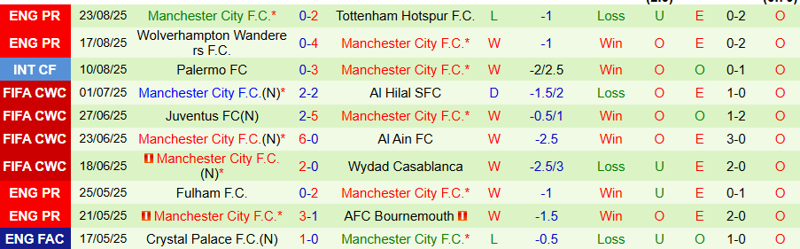 Nhận định Brighton vs Man City, 20h00 ngày 30/8: Man 'xanh' bất ổn - Ảnh 1