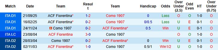 Nhận định Fiorentina vs Como 3h ngày 28/1: Vé tứ kết cho khách - Ảnh 4