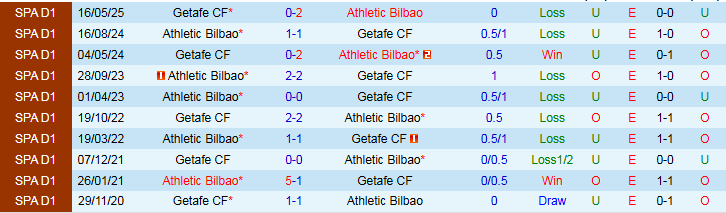 Nhận định Athletic Bilbao vs Getafe 23h30 ngày 25/10: Điểm tựa sân nhà - Ảnh 4