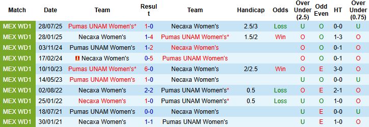 Nhận định Nữ Necaxa vs Nữ Pumas UNAM 7h ngày 22/1: Nhấn chìm chủ nhà - Ảnh 8