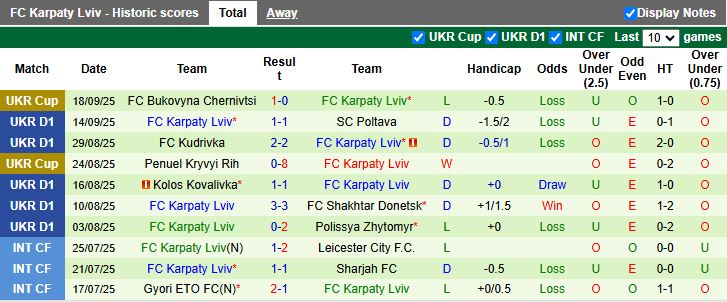 Nhận định Obolon Kyiv vs Karpaty Lviv 17h00 ngày 22/9: Những người cùng khổ - Ảnh 3