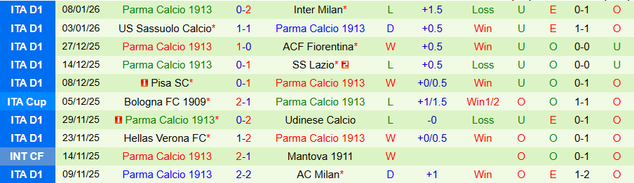 Nhận định Lecce vs Parma, 18h15 ngày 11/1: Trả thù lượt đi - Ảnh 1