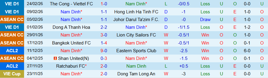Nhận định Nam Định vs Ninh Bình, 18h00 ngày 1/3: Derby căng thẳng - Ảnh 2