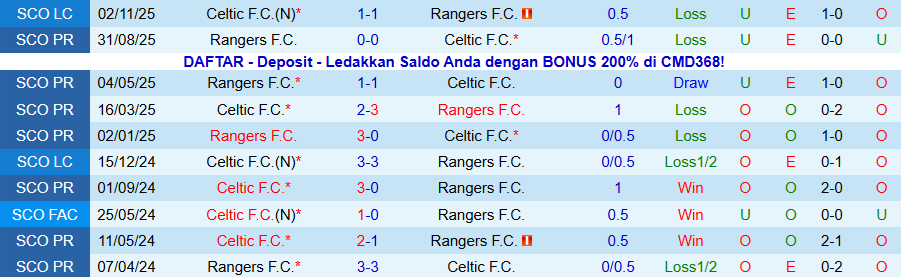 Nhận định Celtic vs Rangers, 19h30 ngày 3/1: Căng như dây đàn - Ảnh 3