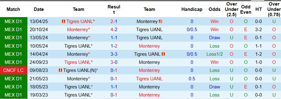 Nhận định Monterrey vs Tigres UANL 8h05 ngày 2/11: Bất phân thắng bại - Ảnh 3