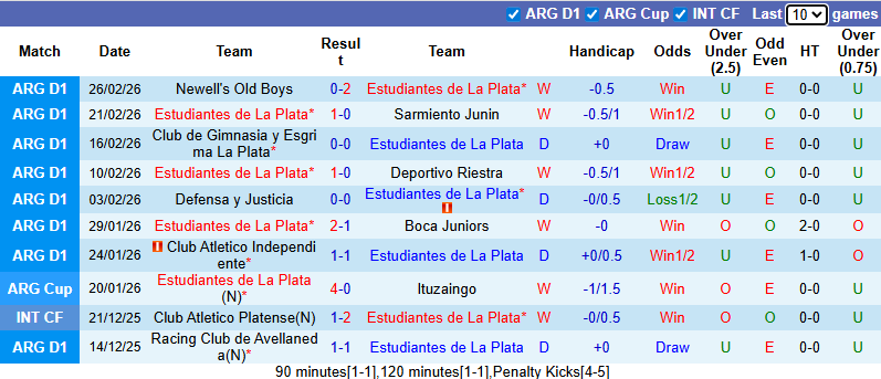 Nhận định Estudiantes vs Velez Sarsfield 5h15 ngày 3/3: Dễ có bất ngờ - Ảnh 1