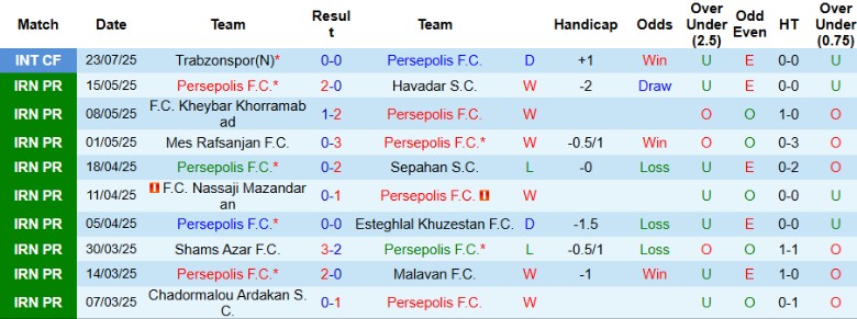 Nhận định, Soi kèo Persepolis vs Fajr Sepasi, 23h00 ngày 18/8: Quá khó cho tân binh - Ảnh 3