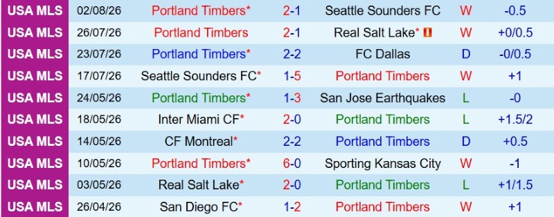 Nhật định phạt góc Portland Timbers vs Puebla, 9h30 ngày 7/8 - Ảnh 3