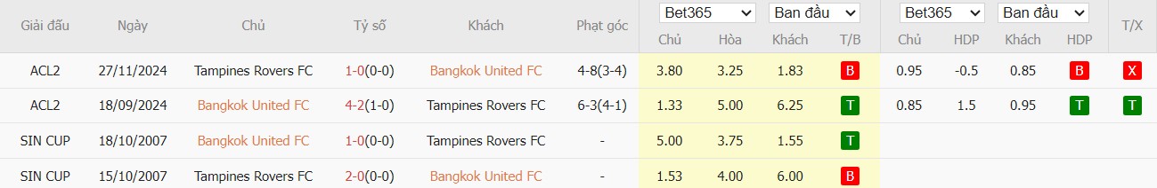 Nhật định phạt góc Bangkok United vs Tampines Rovers, 19h15 ngày 05/03 - Ảnh 3