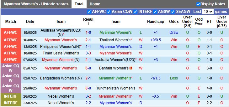 Nhận định Nữ Myanmar vs Nữ Philippines 16h00 ngày 5/12: Mở màn khó khăn - Ảnh 2