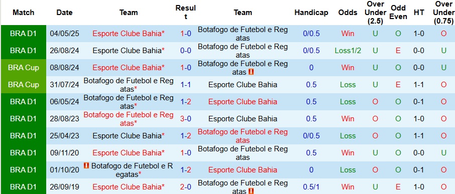 Nhận định Botafogo vs Bahia 7h30 ngày 2/10: Chia điểm nhạt nhòa - Ảnh 3