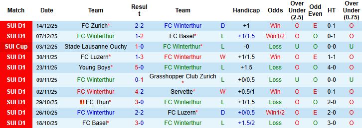 Nhận định Winterthur vs Thun 02h30 ngày 17/12 - Ảnh 3
