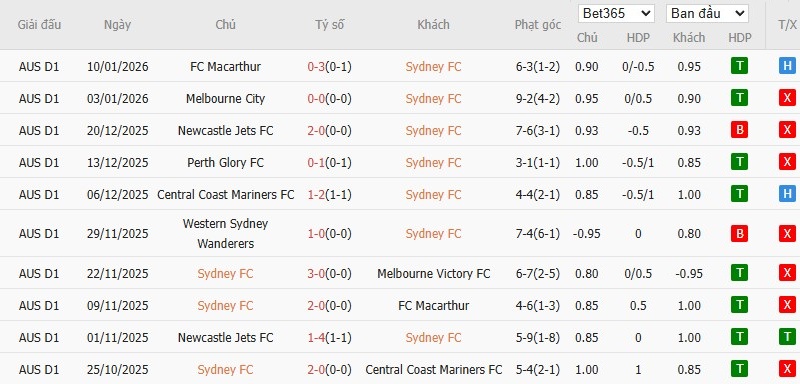 Nhật định phạt góc Sydney vs Wellington Phoenix, 13h ngày 18/01 - Ảnh 2