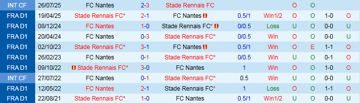 Nhận định Nantes vs Rennes 22h00 ngày 20/9: Niềm vui cho đội khách - Ảnh 4