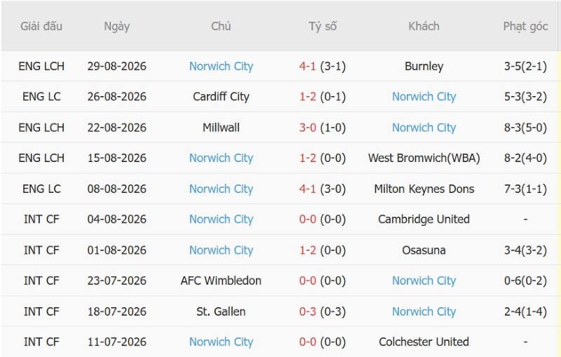 Nhật định phạt góc Stoke vs Norwich, 2h00 ngày 2/9 - Ảnh 4