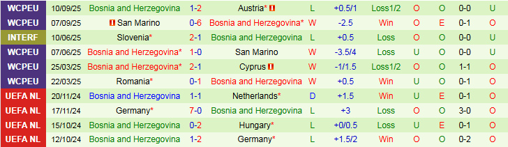 Nhận định Cyprus vs Bosnia và Herzegovina 1h45 ngày 10/10: Giữ chắc ngôi đầu - Ảnh 3