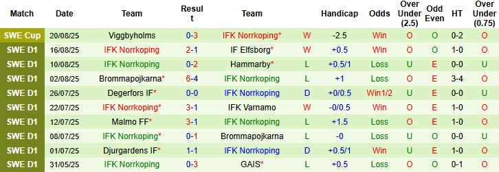 Nhận định Osters vs Norrkoping 00h00 ngày 26/08: Khôn chợ dại nhà - Ảnh 2