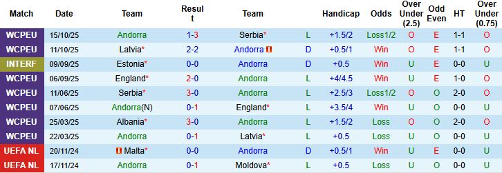 Nhận định Andorra vs Albania 02h45 ngày 14/11: Bắt nạt chủ nhà - Ảnh 3