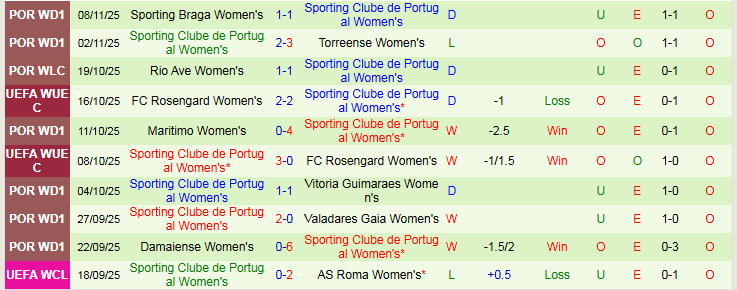 Nhận định Nữ Glasgow City vs Nữ Sporting 2h35 ngày 13/11: Bản lĩnh lên tiếng - Ảnh 3