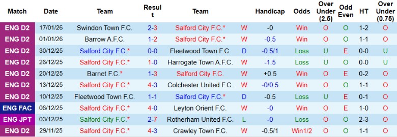 Nhận định Salford City vs Swindon Town, 2h45 ngày 21/1: Kịch bản khó lường - Ảnh 3