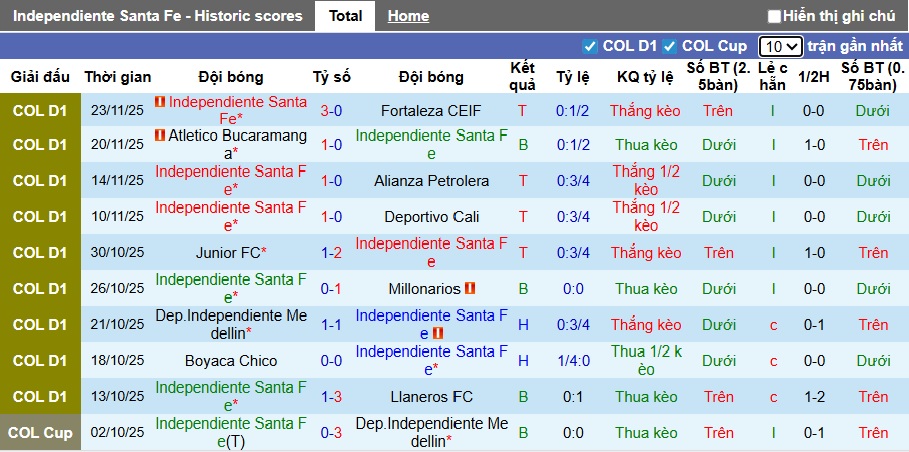 Nhận định Independiente Santa Fe vs Deportes Tolima 7h30 ngày 26/11: Gặp phải khắc tinh - Ảnh 1